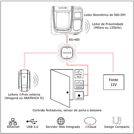 Controlador de Acesso iD Flex Biometria, Senha e Proximidade - TCP IP Control iD