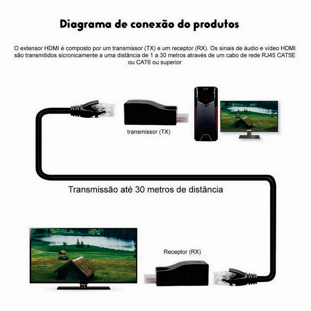 Extensor HDMI 4K/3D 30 Metros 1 Cabo de Rede RJ45 CAT6/6E