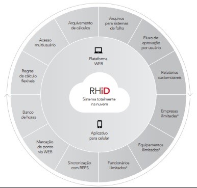 Software de Apuração de Ponto RHiD Mensal até 200 Colaboradores