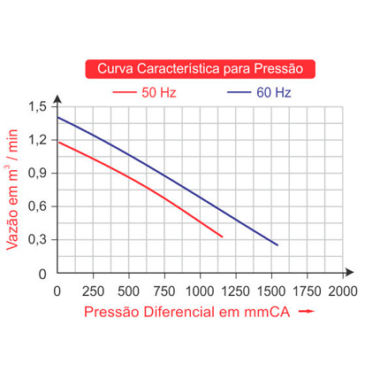 Compressor Radial Simples Estágio | 2CRN 110 15 SM - Nexco