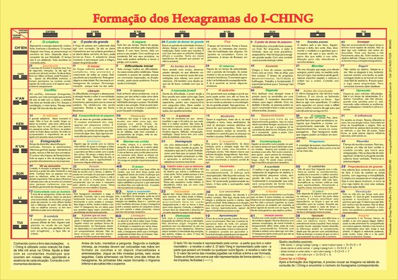 Poster Formação  Hexagramas - I Ching