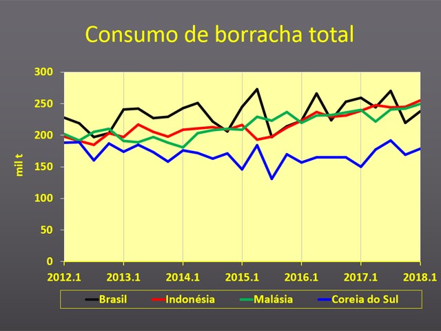 Rubber market forecasts - Português