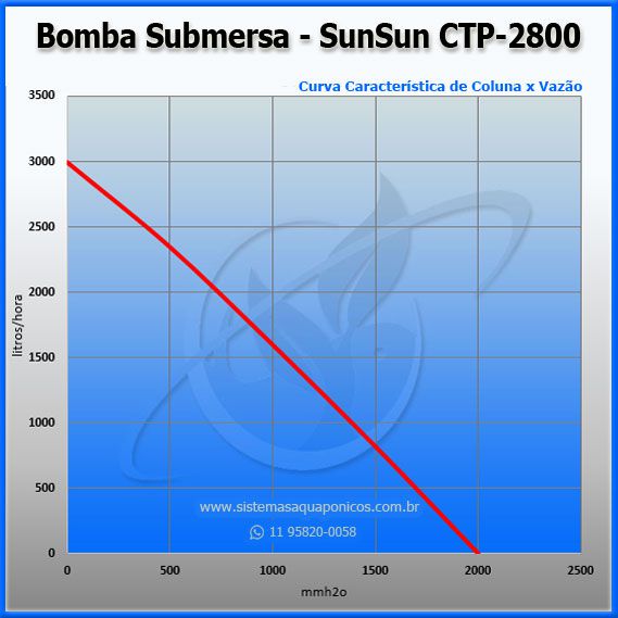 Bomba Submersa Sun Sun CTP 2800 - 127V  - MixVidas - Sistemas Aquapônicos e Multitróficos