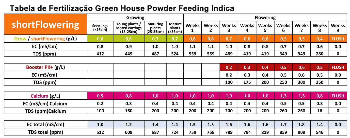 FERTILIZANTE GREEN HOUSE POWDER FEEDING INDICA 500G