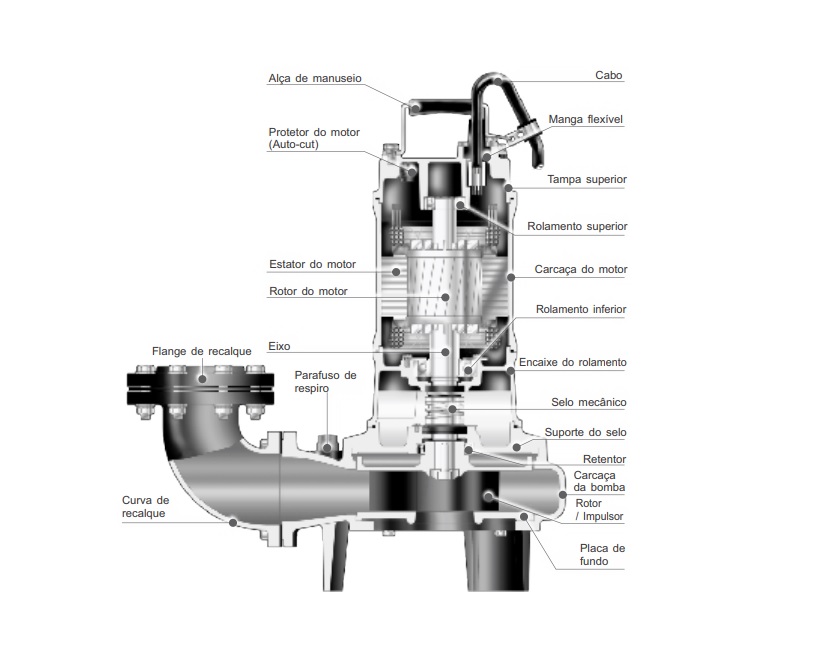 Motobomba Submersível Famac 50AFU2.4 1/2 CV para Efluentes e Água
