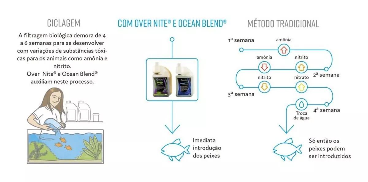 Kit Ocean Tech - Ocean Blend 500ml + Over Nite 500ml Aquario