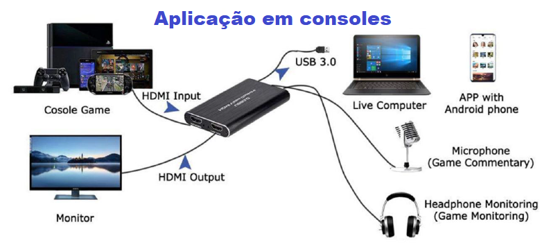 Conversor HDMI 4k @60hz para USB 3.0 (Placa de Captura)
